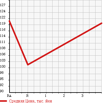 Аукционная статистика: График изменения цены SUBARU Субару  IMPREZA Импреза  2001 2000 GDA WRX NB в зависимости от аукционных оценок